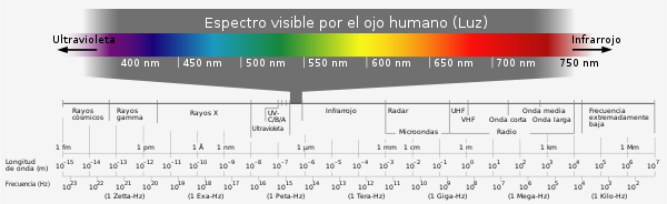 Gráfico del espectro visible por el ojo humano